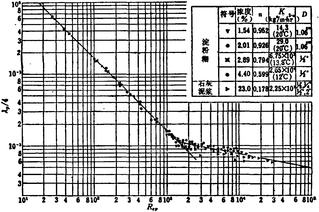 4·3·1 偽塑性流體壓力損失表示方法